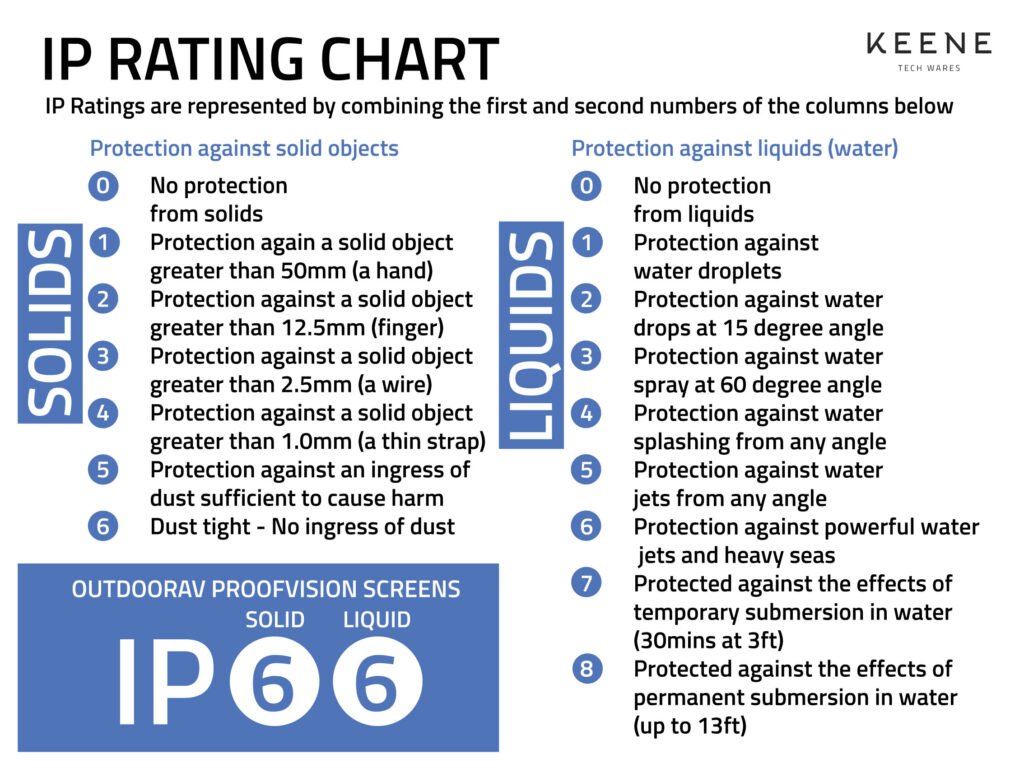 What Is An IP Rating and Why Does It Matter For GPS?